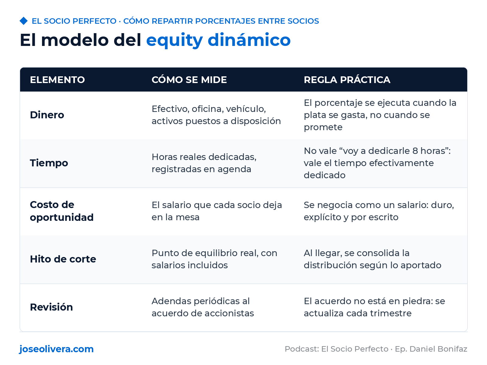 Modelo de equity dinámico para repartir porcentajes entre socios de un negocio