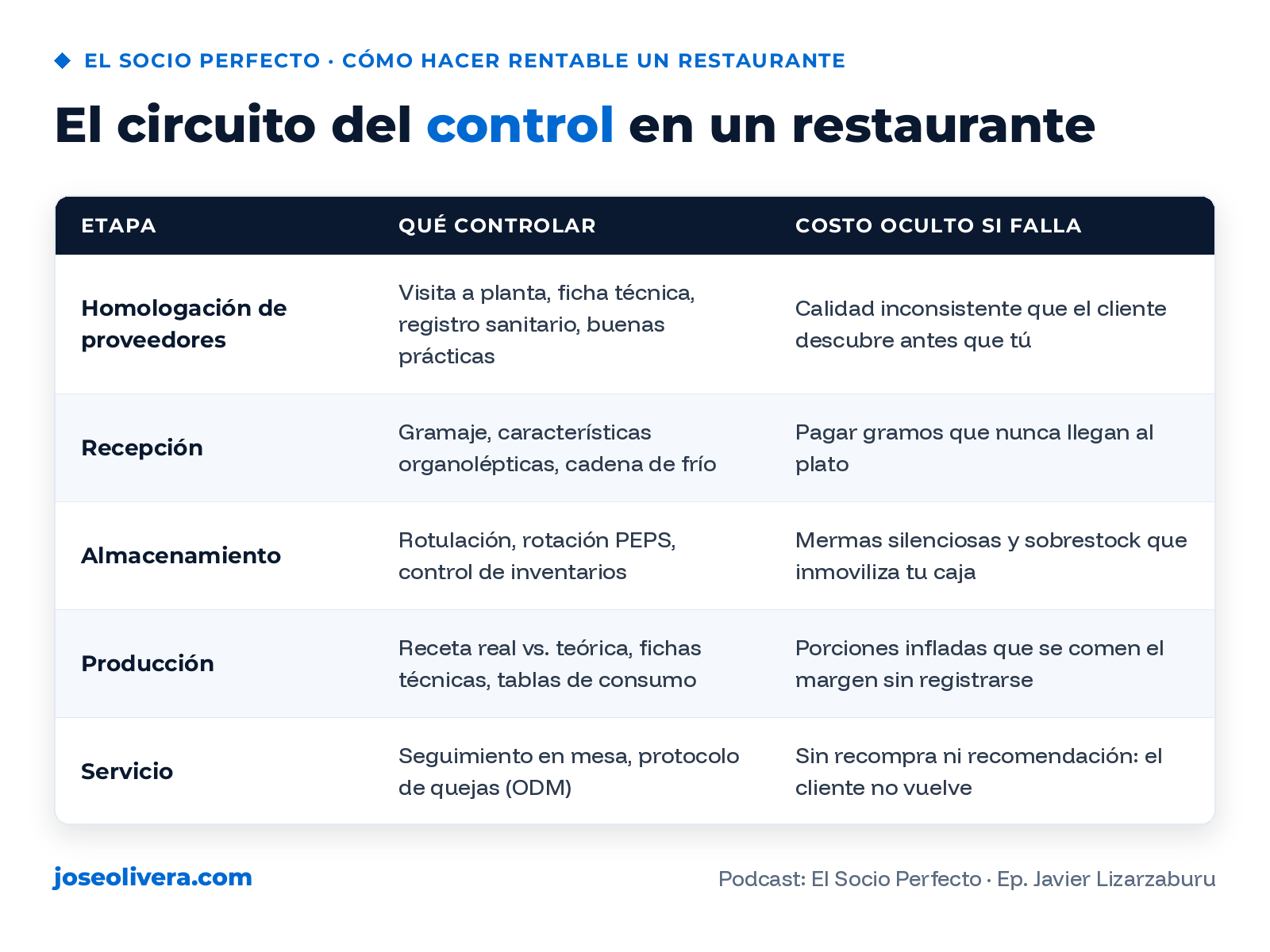 tabla circuito control restaurante