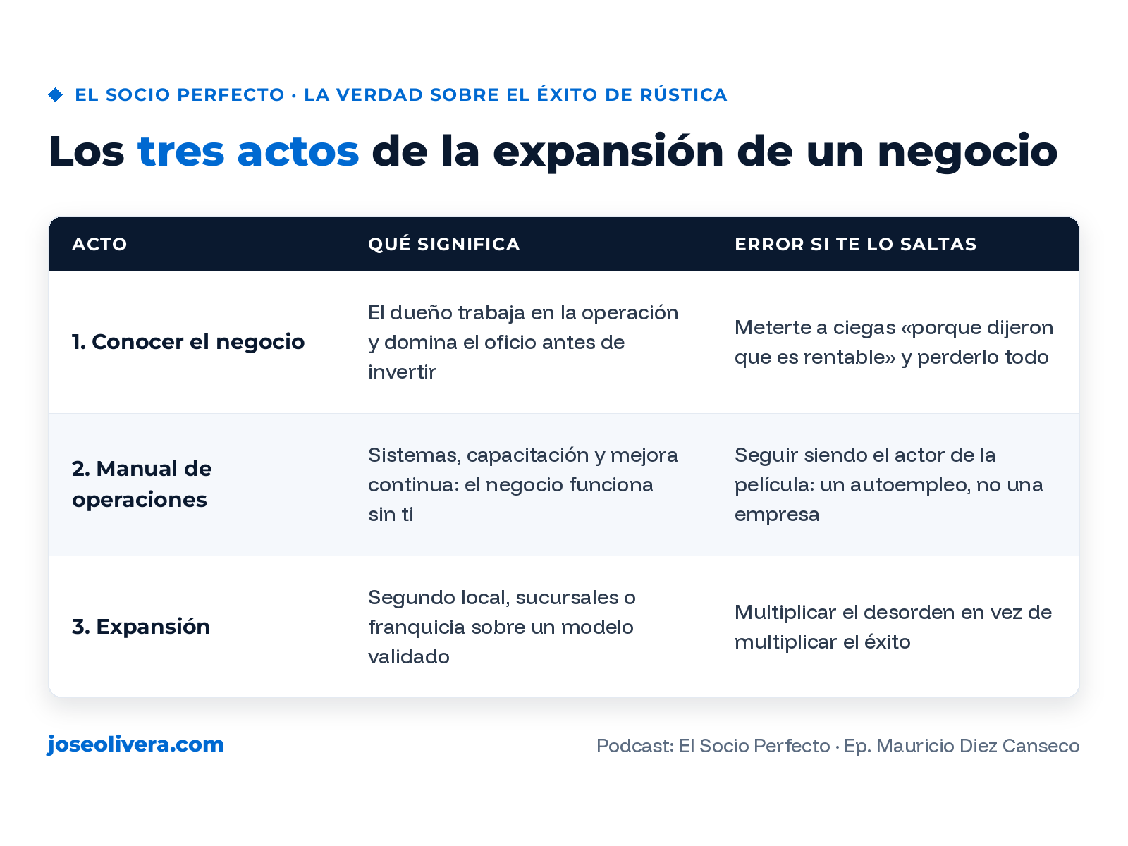 Los tres actos de la expansión de un negocio
